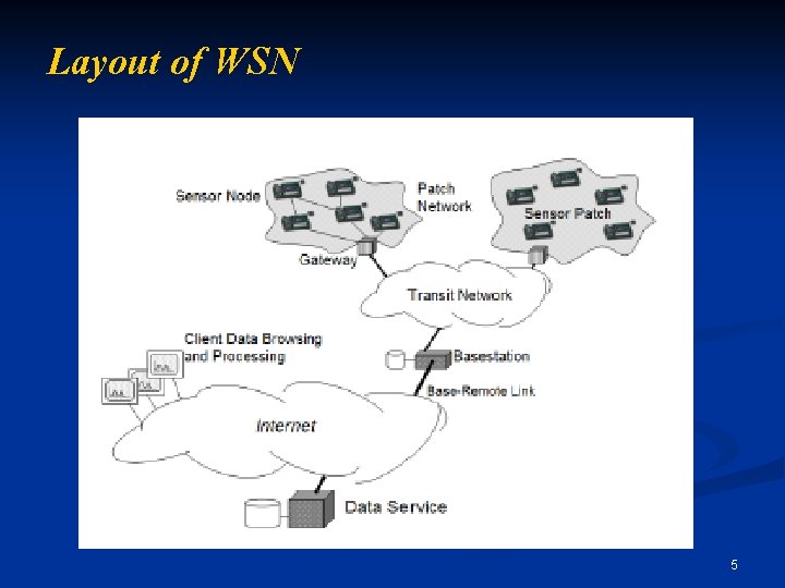 Layout of WSN 5 