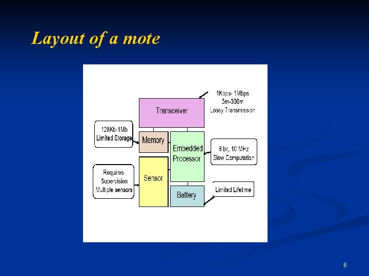 Layout of a mote 6 