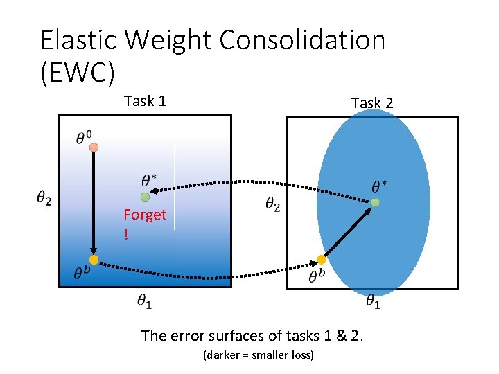 Elastic Weight Consolidation (EWC) Task 1 Task 2 Forget ! The error surfaces of