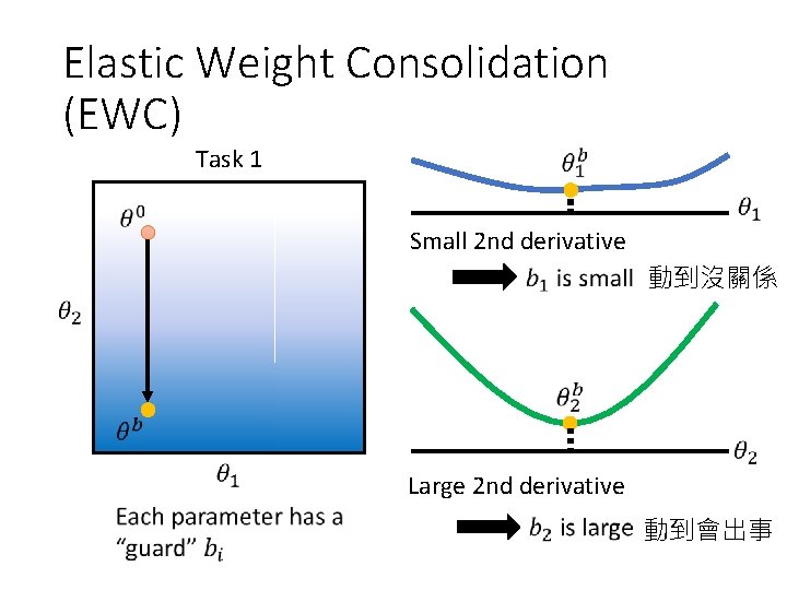 Elastic Weight Consolidation (EWC) Task 1 Small 2 nd derivative 動到沒關係 Large 2 nd