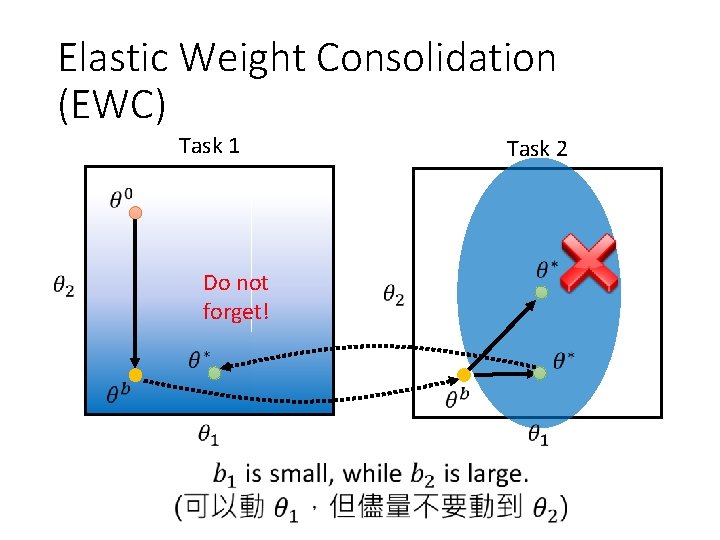 Elastic Weight Consolidation (EWC) Task 1 Do not forget! Task 2 