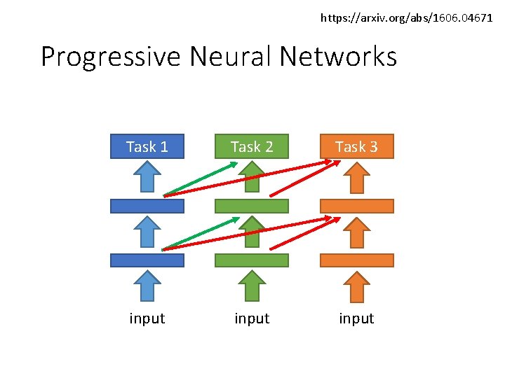 https: //arxiv. org/abs/1606. 04671 Progressive Neural Networks Task 1 Task 2 Task 3 input