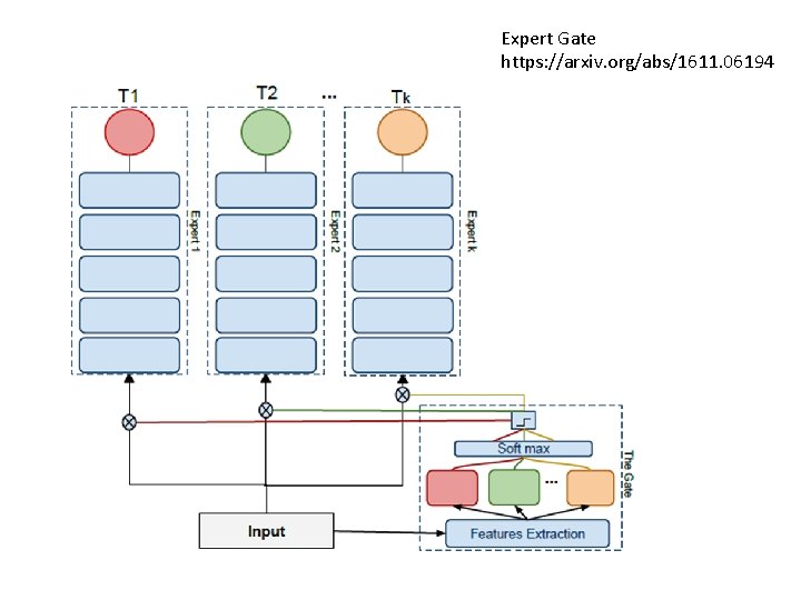 Expert Gate https: //arxiv. org/abs/1611. 06194 