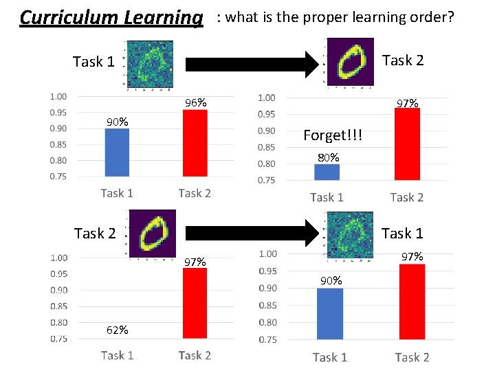 Curriculum Learning : what is the proper learning order? Task 2 Task 1 96%