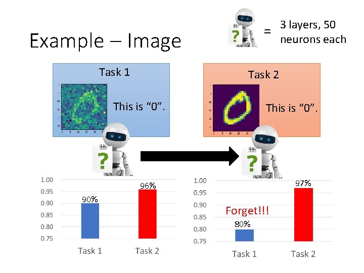 = 3 layers, 50 Example – Image Task 1 neurons each Task 2 This