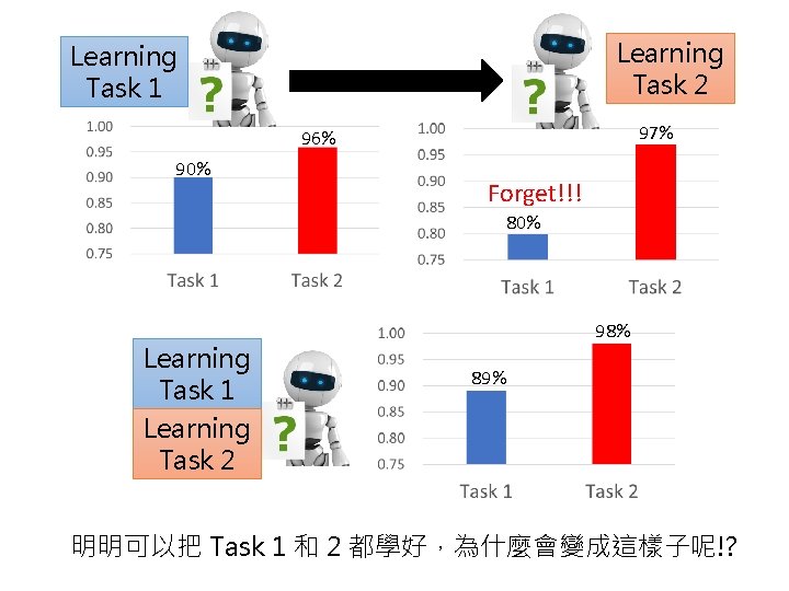 Learning Task 2 Learning Task 1 97% 96% 90% Forget!!! 80% Learning Task 1