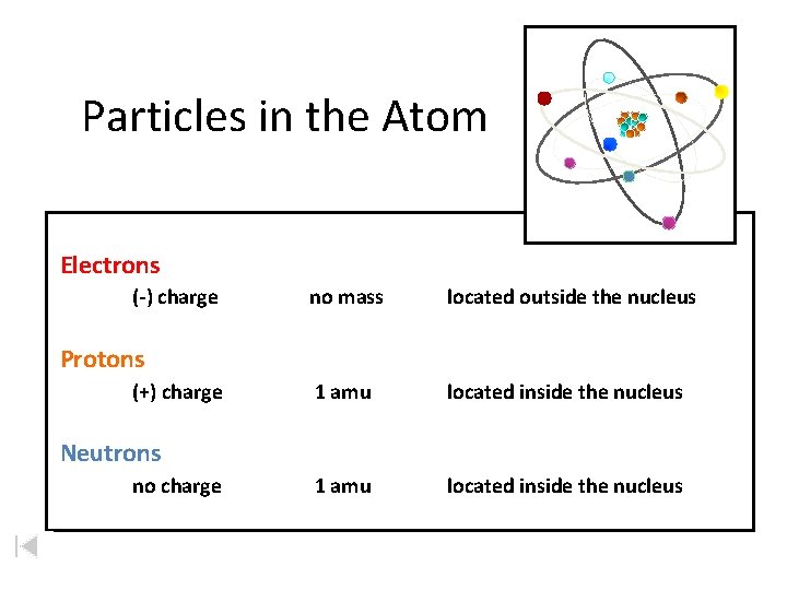 Particles in the Atom Electrons (-) charge no mass located outside the nucleus 1