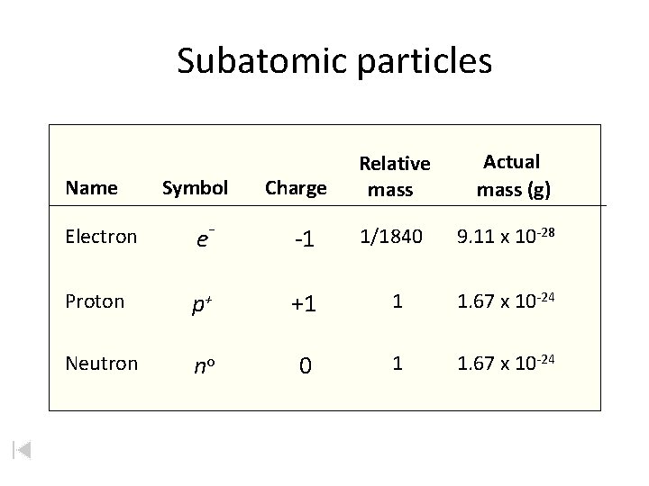 Subatomic particles Name Symbol Charge Relative mass Actual mass (g) Electron e- -1 Proton