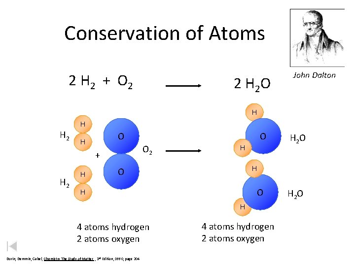 Conservation of Atoms 2 H 2 + O 2 2 H 2 O John