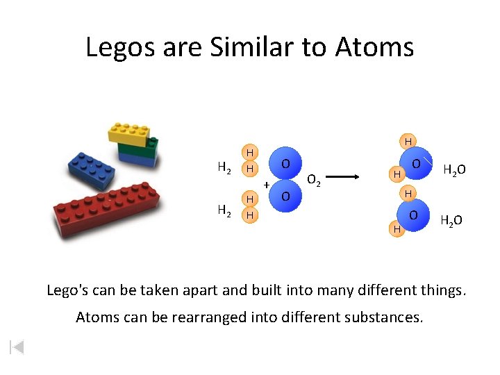 Legos are Similar to Atoms H 2 H H H O + O O