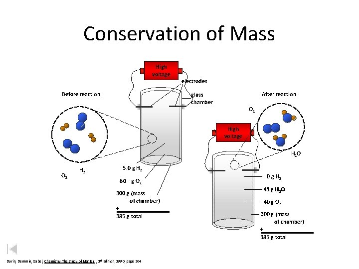 Conservation of Mass High voltage Before reaction electrodes After reaction glass chamber O 2