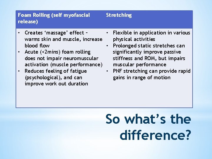 Foam Rolling (self myofascial release) Stretching • Creates ‘massage’ effect – • Flexible in