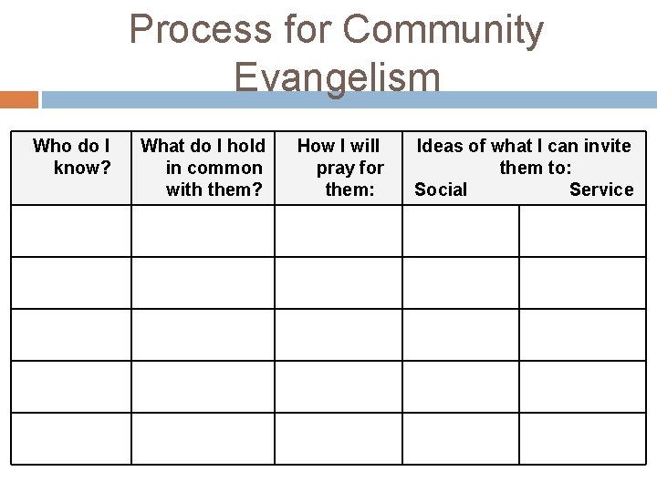 Process for Community Evangelism Who do I know? What do I hold in common
