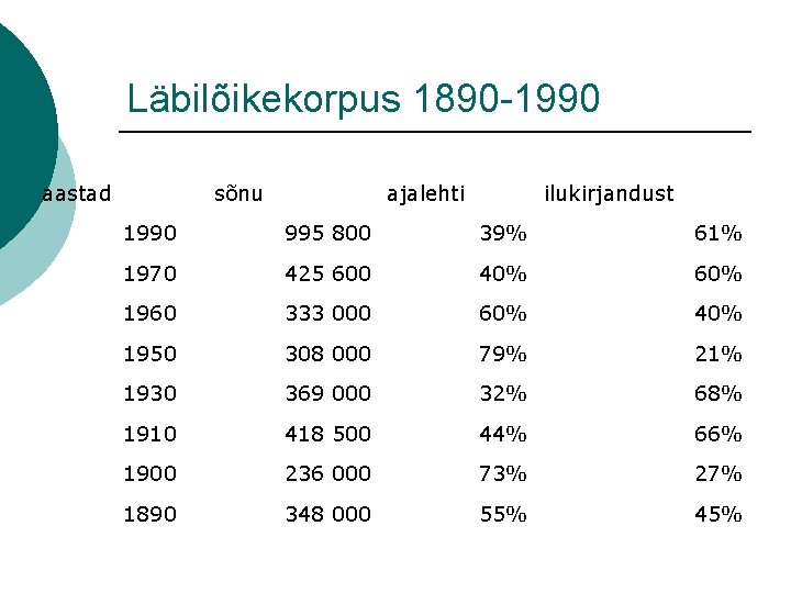 Läbilõikekorpus 1890 -1990 aastad sõnu ajalehti ilukirjandust 1990 995 800 39% 61% 1970 425