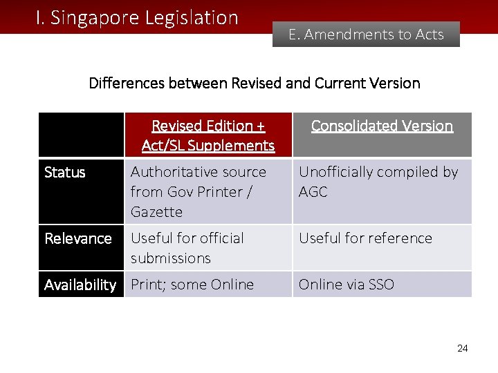 I. Singapore Legislation E. Amendments to Acts Differences between Revised and Current Version Revised