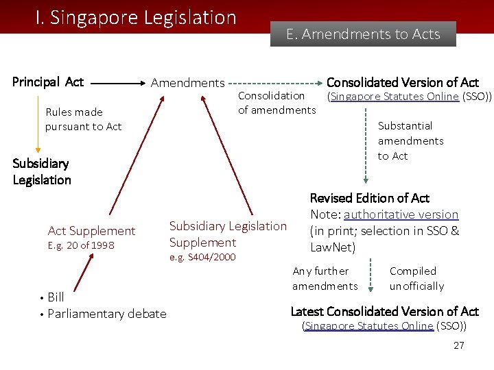 I. Singapore Legislation Principal Act Amendments Rules made pursuant to Act Subsidiary Legislation Act