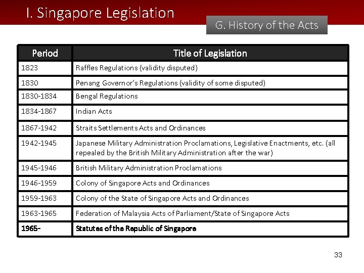 I. Singapore Legislation Period G. History of the Acts Title of Legislation 1823 Raffles