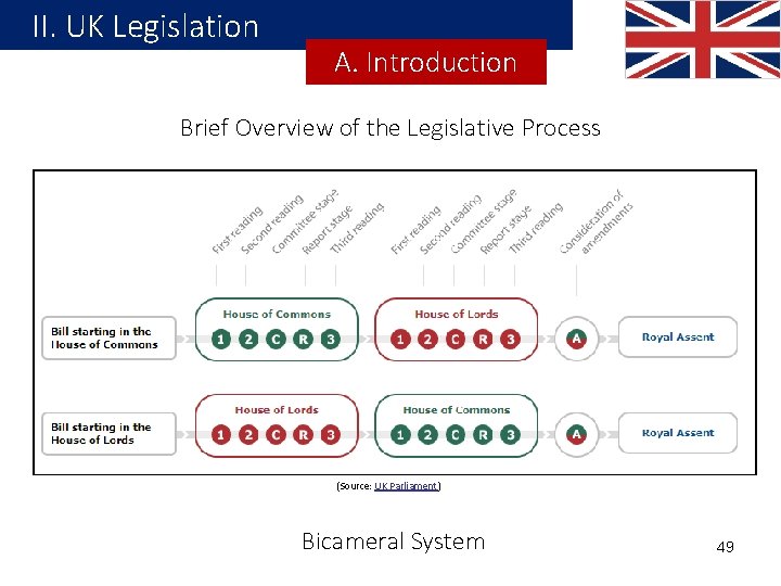 II. UK Legislation A. Introduction Brief Overview of the Legislative Process (Source: UK Parliament) II. UK Legislation A. Introduction Brief Overview of the Legislative Process (Source: UK Parliament)