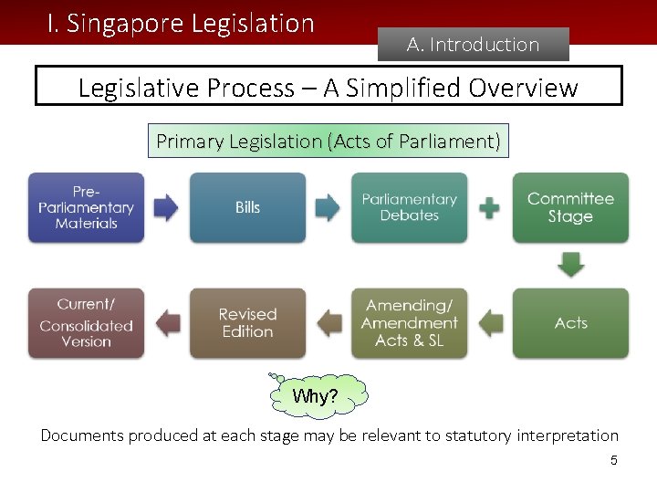 I. Singapore Legislation A. Introduction Legislative Process – A Simplified Overview Primary Legislation (Acts