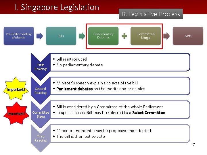 I. Singapore Legislation First Reading Important! Second Reading Committee Stage Third Reading B. Legislative