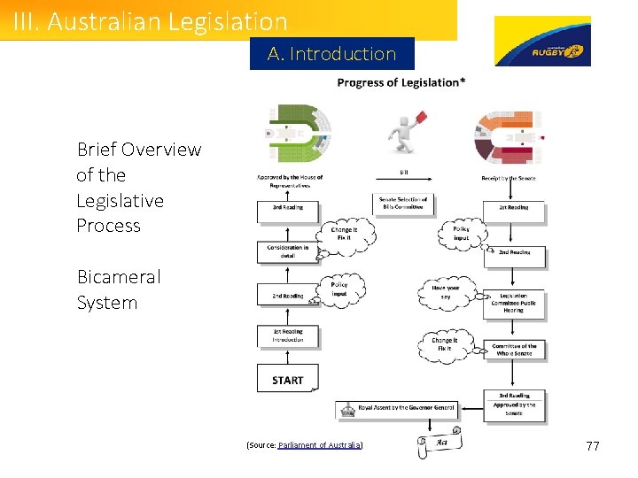 III. Australian Legislation A. Introduction Brief Overview of the Legislative Process Bicameral System (Source: