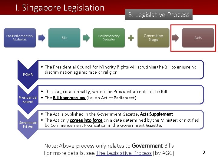 I. Singapore Legislation PCMR Presidential Assent Government Printer B. Legislative Process • The Presidential
