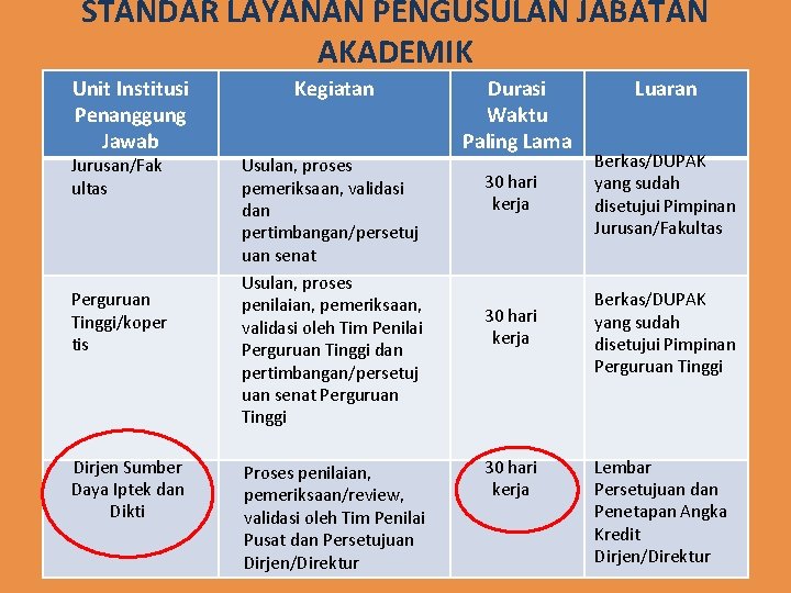 STANDAR LAYANAN PENGUSULAN JABATAN AKADEMIK Unit Institusi Penanggung Jawab Jurusan/Fak ultas Perguruan Tinggi/koper tis