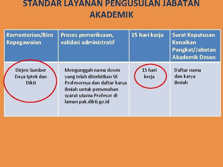 STANDAR LAYANAN PENGUSULAN JABATAN AKADEMIK Kementerian/Biro Kepegawaian Dirjen Sumber Daya Iptek dan Dikti Proses