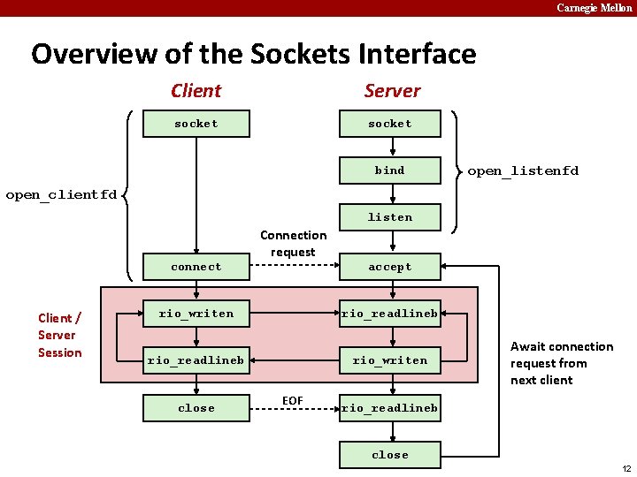 Carnegie Mellon Overview of the Sockets Interface Client Server socket bind open_listenfd open_clientfd listen