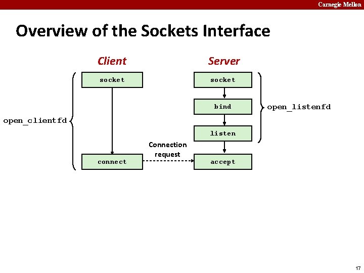 Carnegie Mellon Overview of the Sockets Interface Client Server socket bind open_listenfd open_clientfd listen