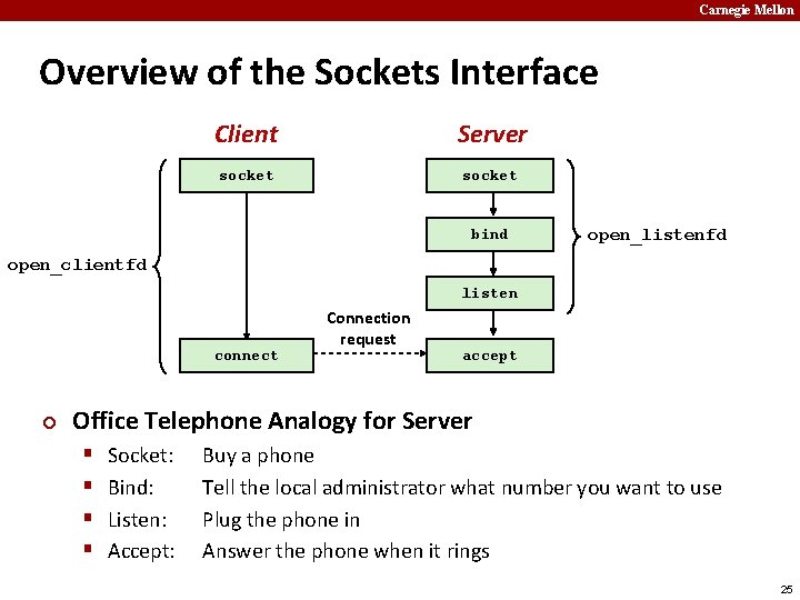 Carnegie Mellon Overview of the Sockets Interface Client Server socket bind open_listenfd open_clientfd listen