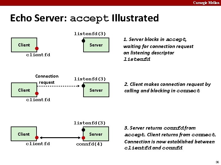 Carnegie Mellon Echo Server: accept Illustrated listenfd(3) Client Server clientfd Connection request Client listenfd(3)