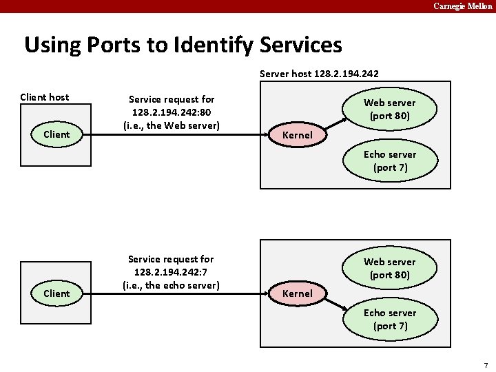 Carnegie Mellon Using Ports to Identify Services Server host 128. 2. 194. 242 Client