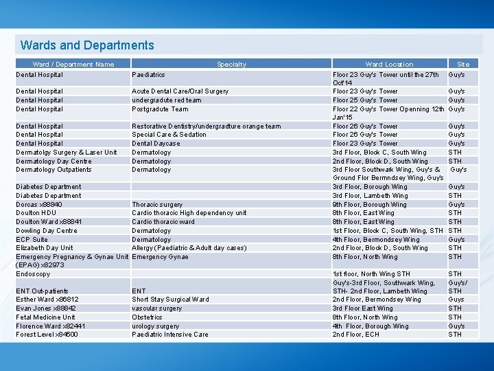Wards and Departments Ward / Department Name Dental Hospital Paediatrics Specialty Dental Hospital Acute