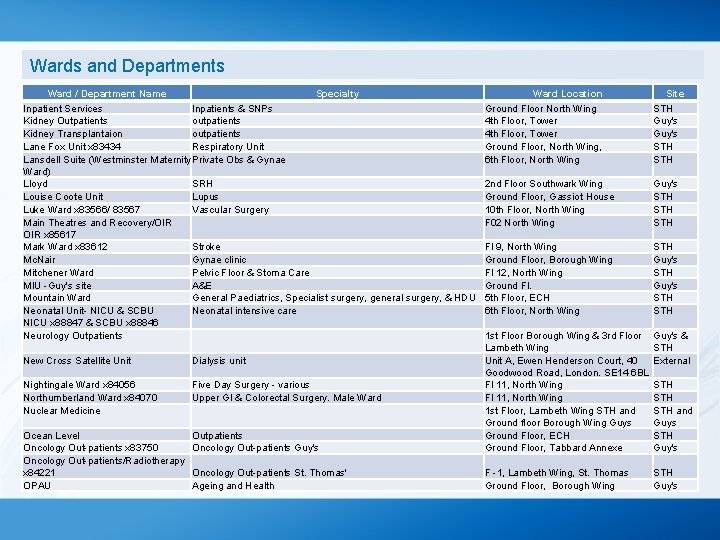 Wards and Departments Ward / Department Name Specialty Inpatient Services Inpatients & SNPs Kidney