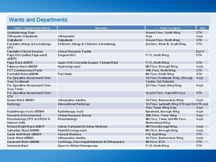 Wards and Departments Ward / Department Name Ophthalmology Dept Orthopedic Outpatients Paediatric Allergy &