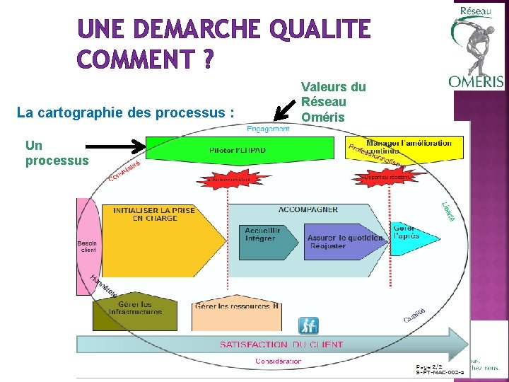 UNE DEMARCHE QUALITE COMMENT ? La cartographie des processus : Valeurs du Réseau Oméris