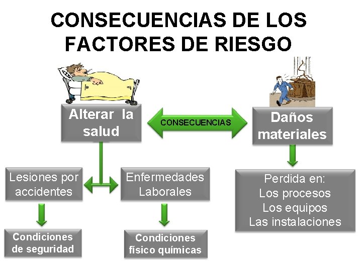 CONSECUENCIAS DE LOS FACTORES DE RIESGO Alterar la salud CONSECUENCIAS Lesiones por accidentes Enfermedades