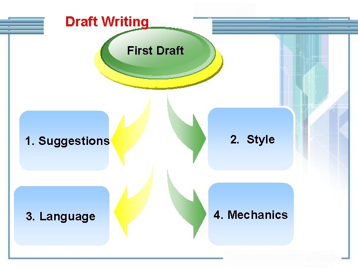 Draft Writing First Draft 1. Suggestions 3. Language 2. Style 4. Mechanics 