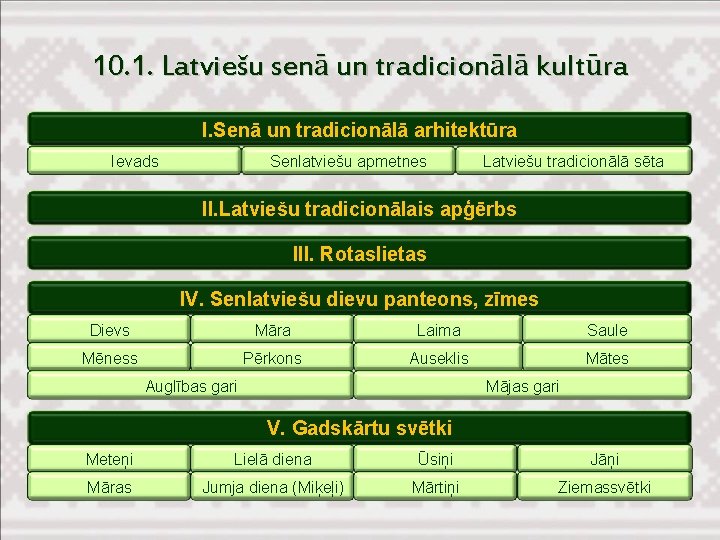 10. 1. Latviešu senā un tradicionālā kultūra I. Senā un tradicionālā arhitektūra Ievads Senlatviešu