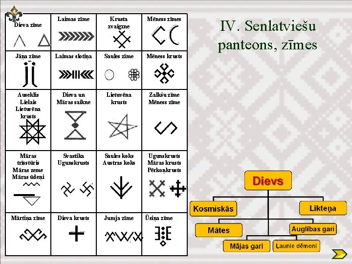 Laimas zīme Krusta zvaigzne Mēness zīmes Jāņa zīme Laimas slotiņa Saules zīme Mēness krusts