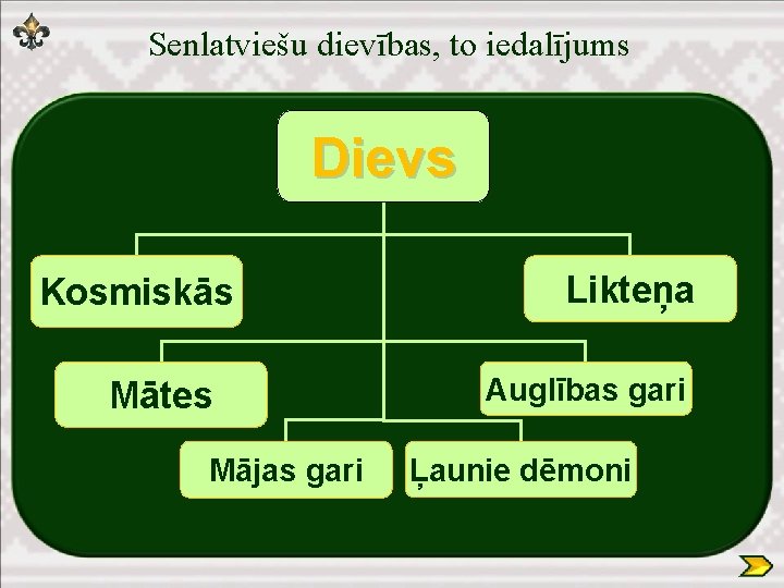 Senlatviešu dievības, to iedalījums Dievs Kosmiskās Mātes Mājas gari Likteņa Auglības gari Ļaunie dēmoni