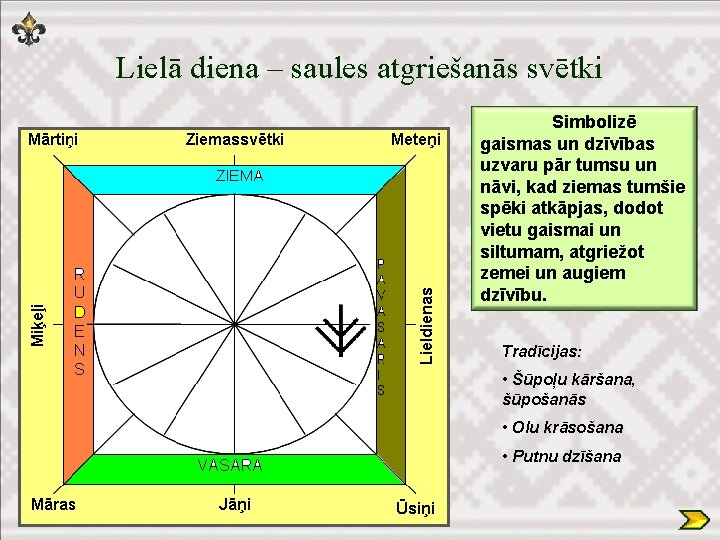 Lielā diena – saules atgriešanās svētki Simbolizē gaismas un dzīvības uzvaru pār tumsu un