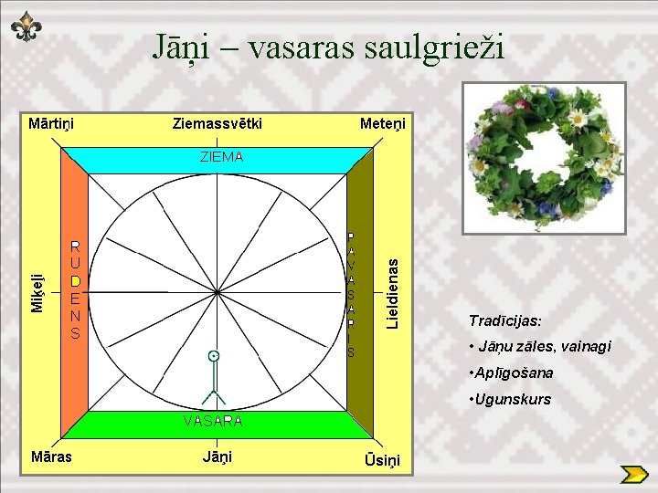 Jāņi – vasaras saulgrieži Tradīcijas: • Jāņu zāles, vainagi • Aplīgošana • Ugunskurs 