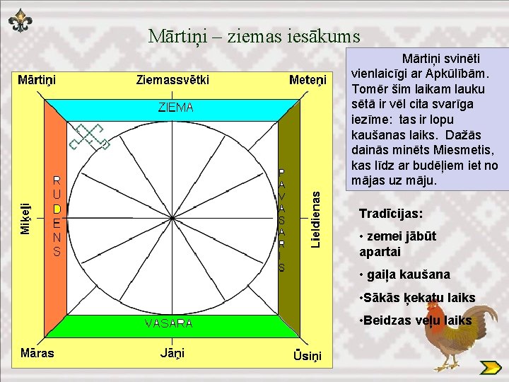 Mārtiņi – ziemas iesākums Mārtiņi svinēti vienlaicīgi ar Apkūlībām. Tomēr šim laikam lauku sētā