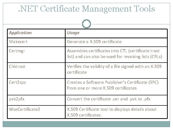. NET Certificate Management Tools Application Usage Makecert Generate a X. 509 certificate Certmgr