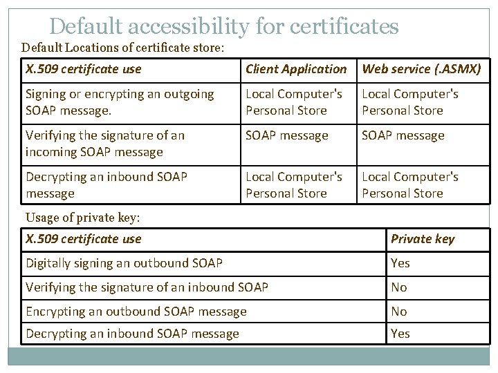 Default accessibility for certificates Default Locations of certificate store: X. 509 certificate use Client