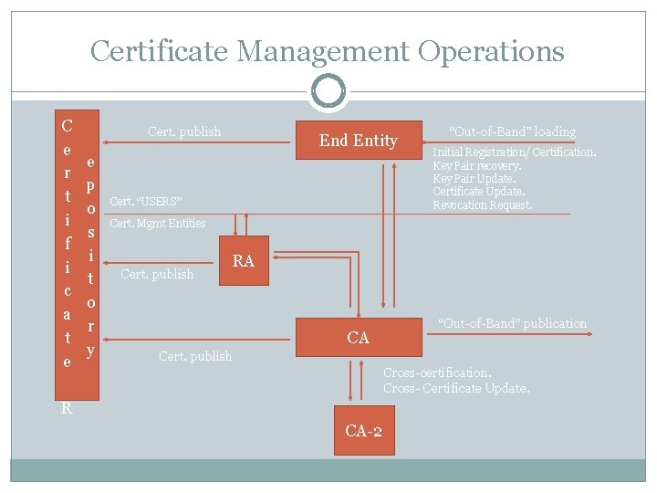 Certificate Management Operations C e r t i f i c a t e