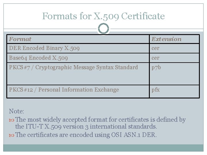 Formats for X. 509 Certificate Format Extension DER Encoded Binary X. 509 cer Base