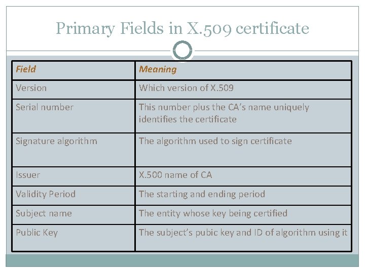 Primary Fields in X. 509 certificate Field Meaning Version Which version of X. 509